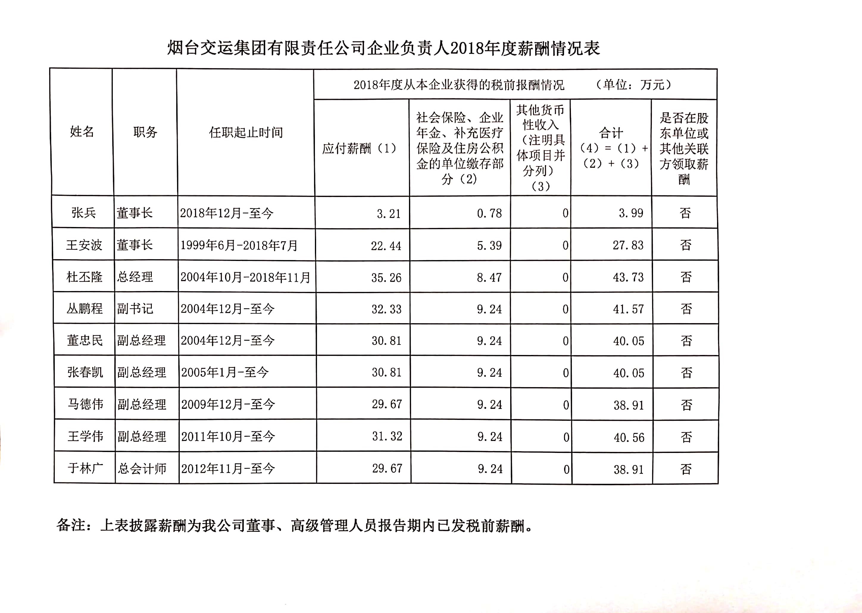 煙臺交運集團(tuán)有限責(zé)任公司企業(yè)負(fù)責(zé)人2018年度薪酬情況表