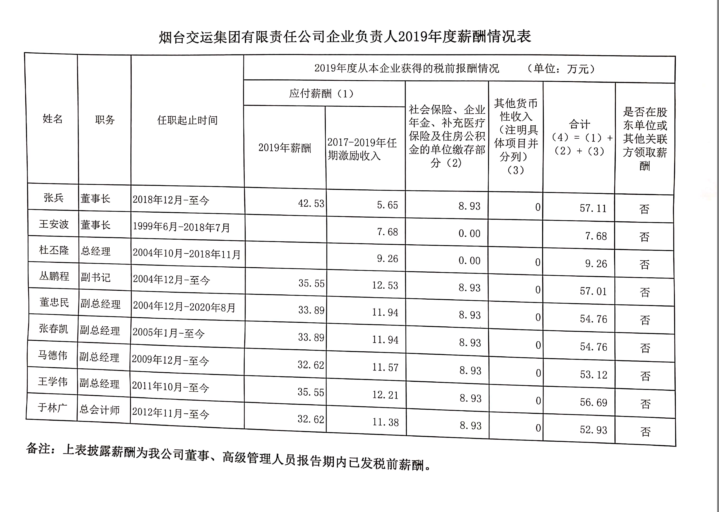 煙臺交運集團有限責(zé)任公司企業(yè)負責(zé)人2019年度薪酬情況表